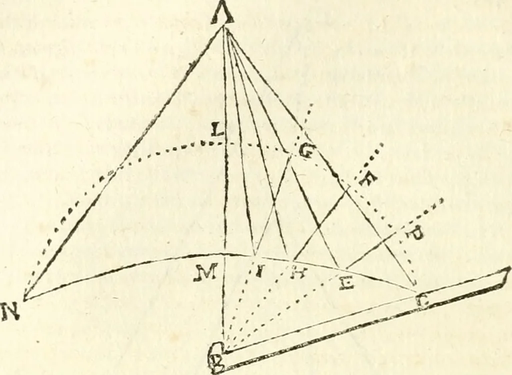An illustration from Aerarium philosophiae mathematicae : in quo elementa philosophiae geometricae de planis, curuis, & solidis figuris applicata et ornata ... in tres tomos distributa sunt : intercessere ingeniosae inuentionis exodia horaria ..., 1648, leaf 137