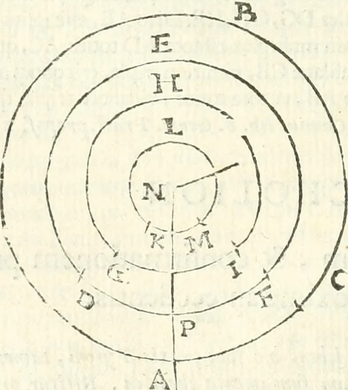 An illustration from Aerarium philosophiae mathematicae : in quo elementa philosophiae geometricae de planis, curuis, & solidis figuris applicata et ornata ... in tres tomos distributa sunt : intercessere ingeniosae inuentionis exodia horaria ..., 1648, leaf 215