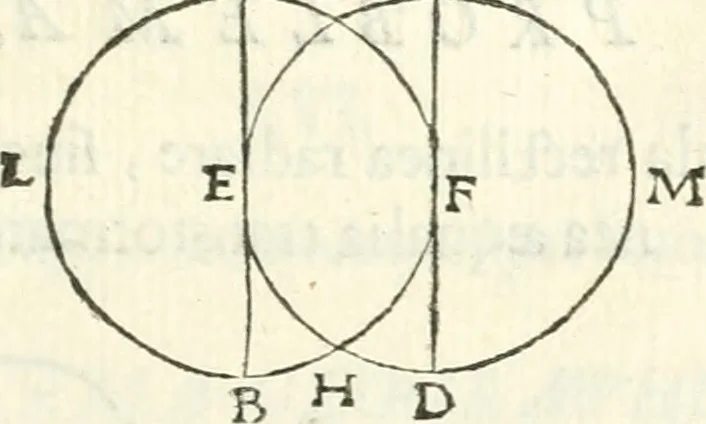 An illustration from Aerarium philosophiae mathematicae : in quo elementa philosophiae geometricae de planis, curuis, & solidis figuris applicata et ornata ... in tres tomos distributa sunt : intercessere ingeniosae inuentionis exodia horaria ..., 1648, leaf 224