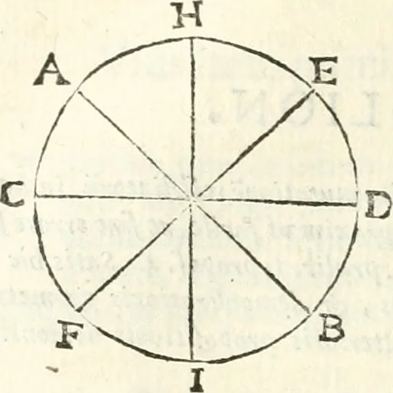 An illustration from Aerarium philosophiae mathematicae : in quo elementa philosophiae geometricae de planis, curuis, & solidis figuris applicata et ornata ... in tres tomos distributa sunt : intercessere ingeniosae inuentionis exodia horaria ..., 1648, leaf 227
