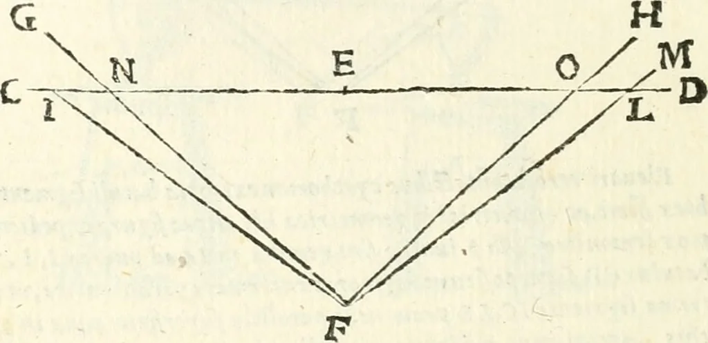 An illustration from Aerarium philosophiae mathematicae : in quo elementa philosophiae geometricae de planis, curuis, & solidis figuris applicata et ornata ... in tres tomos distributa sunt : intercessere ingeniosae inuentionis exodia horaria ..., 1648, leaf 255