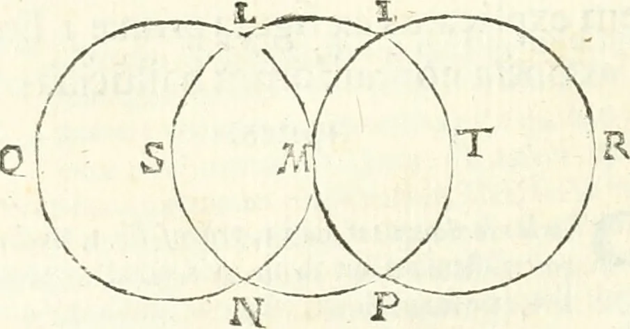 An illustration from Aerarium philosophiae mathematicae : in quo elementa philosophiae geometricae de planis, curuis, & solidis figuris applicata et ornata ... in tres tomos distributa sunt : intercessere ingeniosae inuentionis exodia horaria ..., 1648, leaf 285
