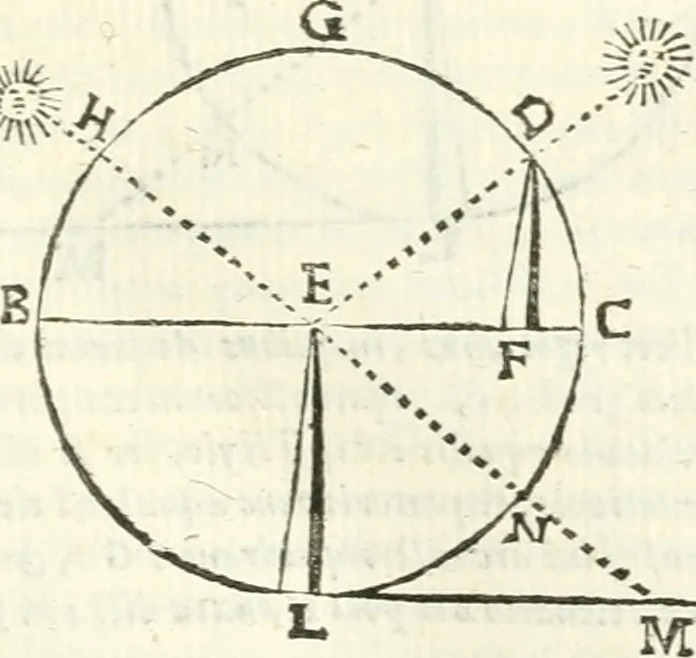 An illustration from Aerarium philosophiae mathematicae : in quo elementa philosophiae geometricae de planis, curuis, & solidis figuris applicata et ornata ... in tres tomos distributa sunt : intercessere ingeniosae inuentionis exodia horaria ..., 1648, leaf 318