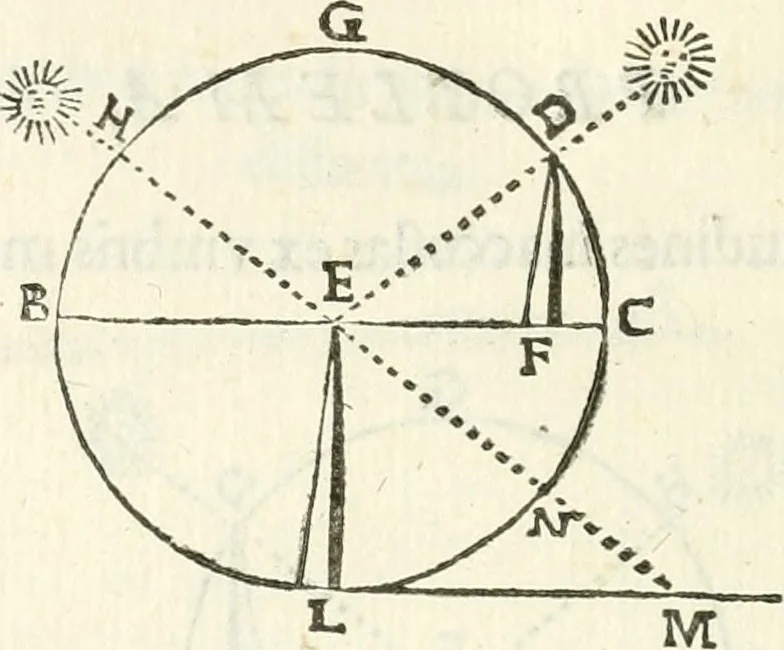 An illustration from Aerarium philosophiae mathematicae : in quo elementa philosophiae geometricae de planis, curuis, & solidis figuris applicata et ornata ... in tres tomos distributa sunt : intercessere ingeniosae inuentionis exodia horaria ..., 1648, leaf 319