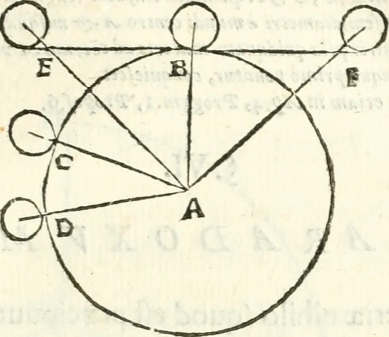 An illustration from Aerarium philosophiae mathematicae : in quo elementa philosophiae geometricae de planis, curuis, & solidis figuris applicata et ornata ... in tres tomos distributa sunt : intercessere ingeniosae inuentionis exodia horaria ..., 1648, leaf 426