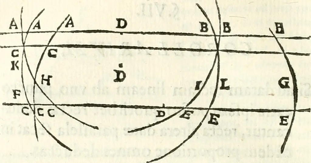 An illustration from Aerarium philosophiae mathematicae : in quo elementa philosophiae geometricae de planis, curuis, & solidis figuris applicata et ornata ... in tres tomos distributa sunt : intercessere ingeniosae inuentionis exodia horaria ..., 1648, leaf 509