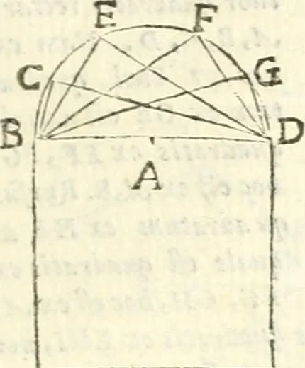 An illustration from Aerarium philosophiae mathematicae : in quo elementa philosophiae geometricae de planis, curuis, & solidis figuris applicata et ornata ... in tres tomos distributa sunt : intercessere ingeniosae inuentionis exodia horaria ..., 1648, leaf 716