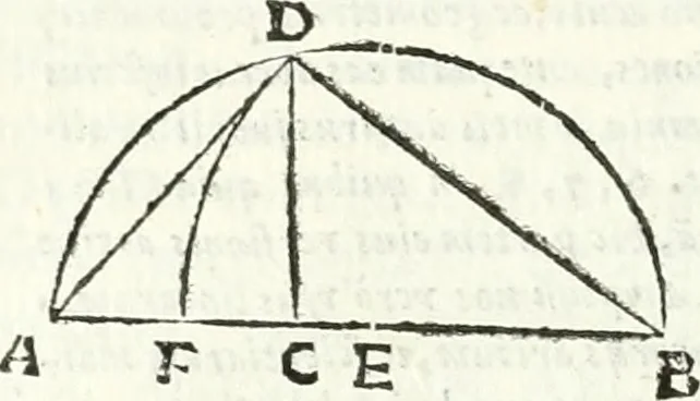 An illustration from Aerarium philosophiae mathematicae : in quo elementa philosophiae geometricae de planis, curuis, & solidis figuris applicata et ornata ... in tres tomos distributa sunt : intercessere ingeniosae inuentionis exodia horaria ..., 1648, leaf 111