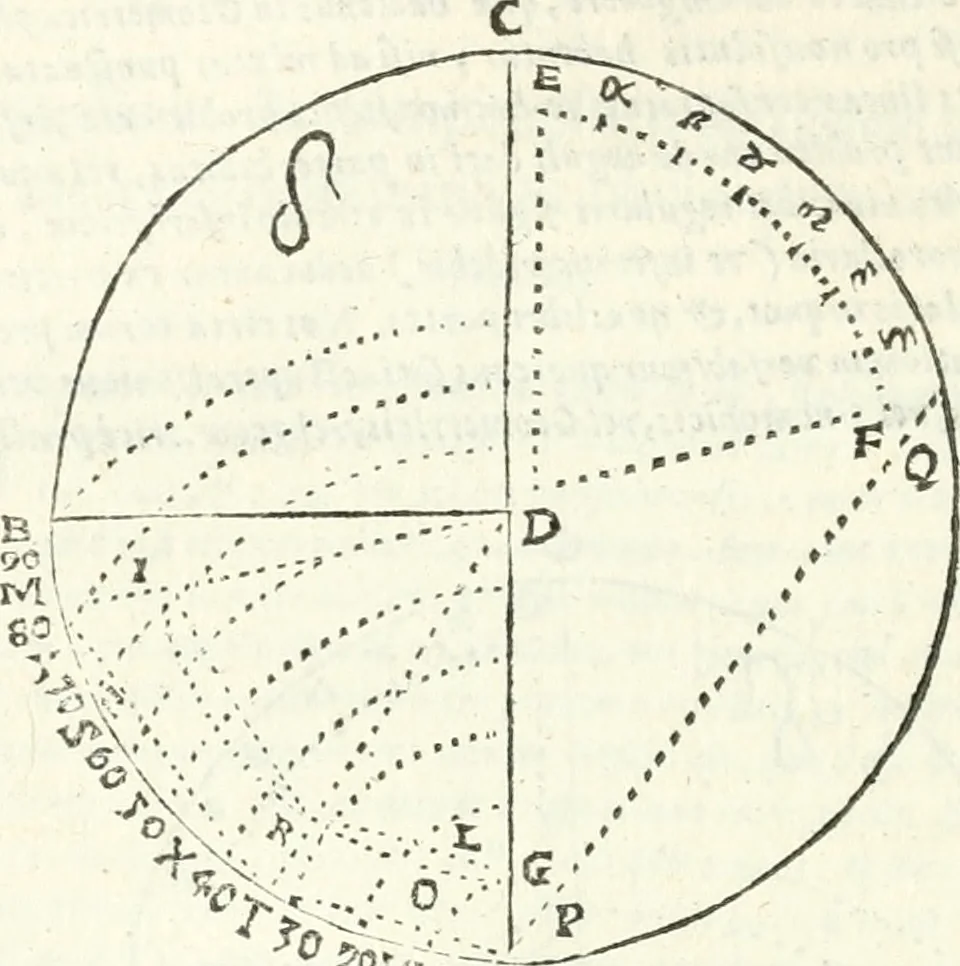 An illustration from Aerarium philosophiae mathematicae : in quo elementa philosophiae geometricae de planis, curuis, & solidis figuris applicata et ornata ... in tres tomos distributa sunt : intercessere ingeniosae inuentionis exodia horaria ..., 1648, leaf 139