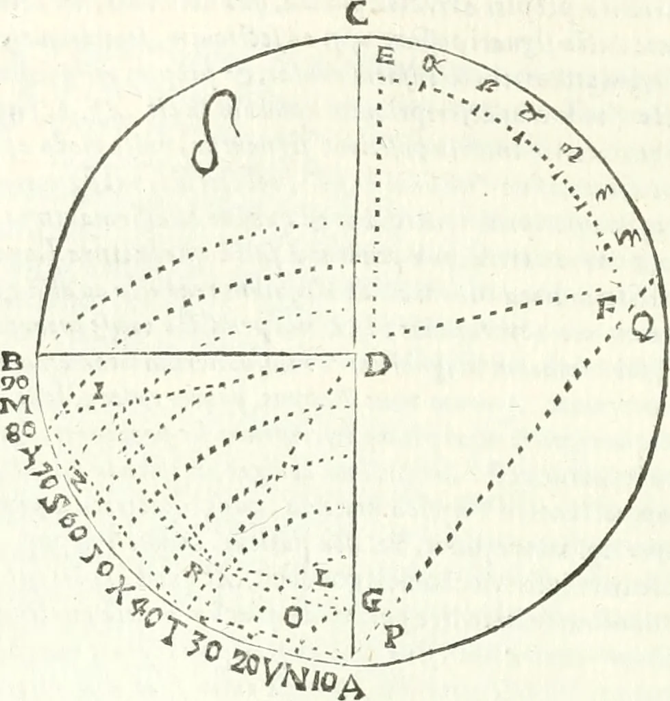 An illustration from Aerarium philosophiae mathematicae : in quo elementa philosophiae geometricae de planis, curuis, & solidis figuris applicata et ornata ... in tres tomos distributa sunt : intercessere ingeniosae inuentionis exodia horaria ..., 1648, leaf 145