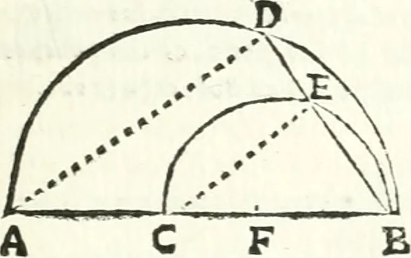 An illustration from Aerarium philosophiae mathematicae : in quo elementa philosophiae geometricae de planis, curuis, & solidis figuris applicata et ornata ... in tres tomos distributa sunt : intercessere ingeniosae inuentionis exodia horaria ..., 1648, leaf 172