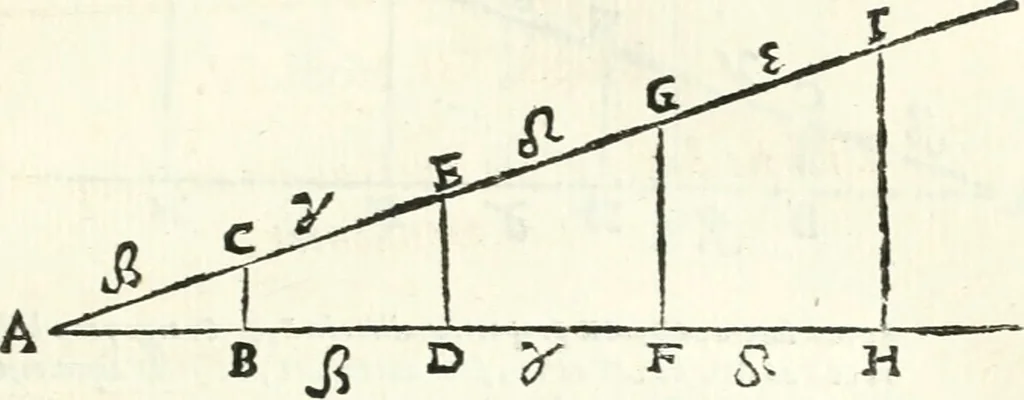 An illustration from Aerarium philosophiae mathematicae : in quo elementa philosophiae geometricae de planis, curuis, & solidis figuris applicata et ornata ... in tres tomos distributa sunt : intercessere ingeniosae inuentionis exodia horaria ..., 1648, leaf 176