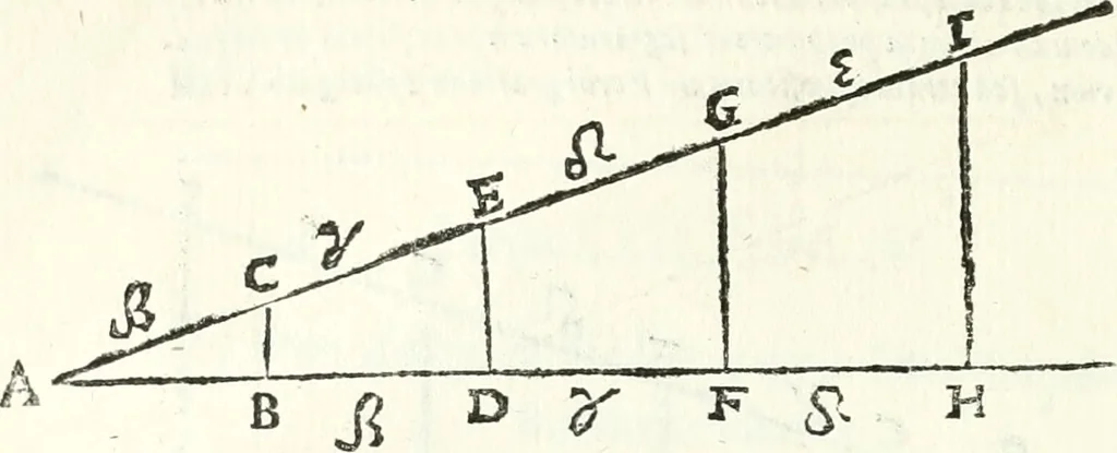 An illustration from Aerarium philosophiae mathematicae : in quo elementa philosophiae geometricae de planis, curuis, & solidis figuris applicata et ornata ... in tres tomos distributa sunt : intercessere ingeniosae inuentionis exodia horaria ..., 1648, leaf 177
