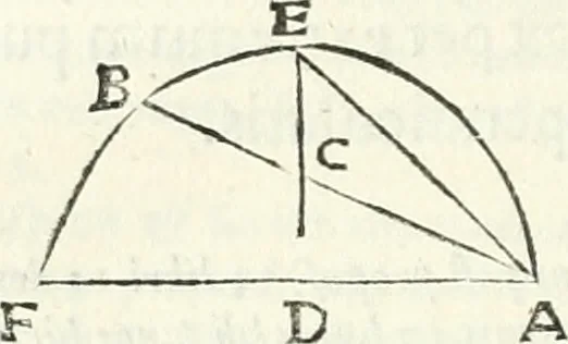 An illustration from Aerarium philosophiae mathematicae : in quo elementa philosophiae geometricae de planis, curuis, & solidis figuris applicata et ornata ... in tres tomos distributa sunt : intercessere ingeniosae inuentionis exodia horaria ..., 1648, leaf 195