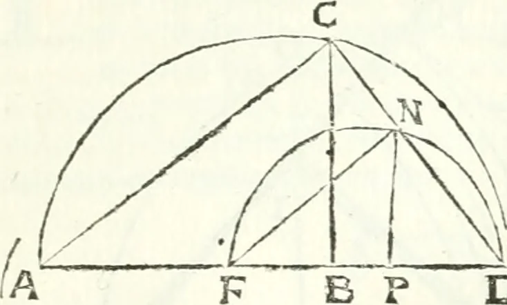 An illustration from Aerarium philosophiae mathematicae : in quo elementa philosophiae geometricae de planis, curuis, & solidis figuris applicata et ornata ... in tres tomos distributa sunt : intercessere ingeniosae inuentionis exodia horaria ..., 1648, leaf 214