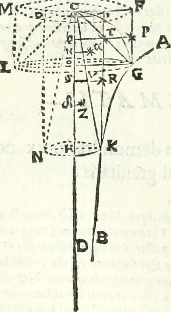 An illustration from Aerarium philosophiae mathematicae : in quo elementa philosophiae geometricae de planis, curuis, & solidis figuris applicata et ornata ... in tres tomos distributa sunt : intercessere ingeniosae inuentionis exodia horaria ..., 1648, leaf 231