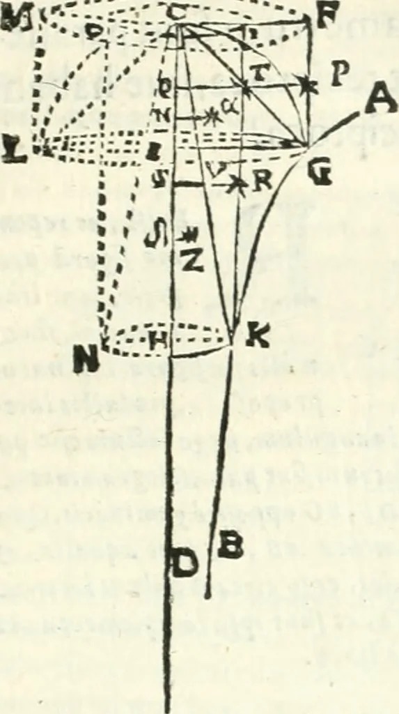 An illustration from Aerarium philosophiae mathematicae : in quo elementa philosophiae geometricae de planis, curuis, & solidis figuris applicata et ornata ... in tres tomos distributa sunt : intercessere ingeniosae inuentionis exodia horaria ..., 1648, leaf 236