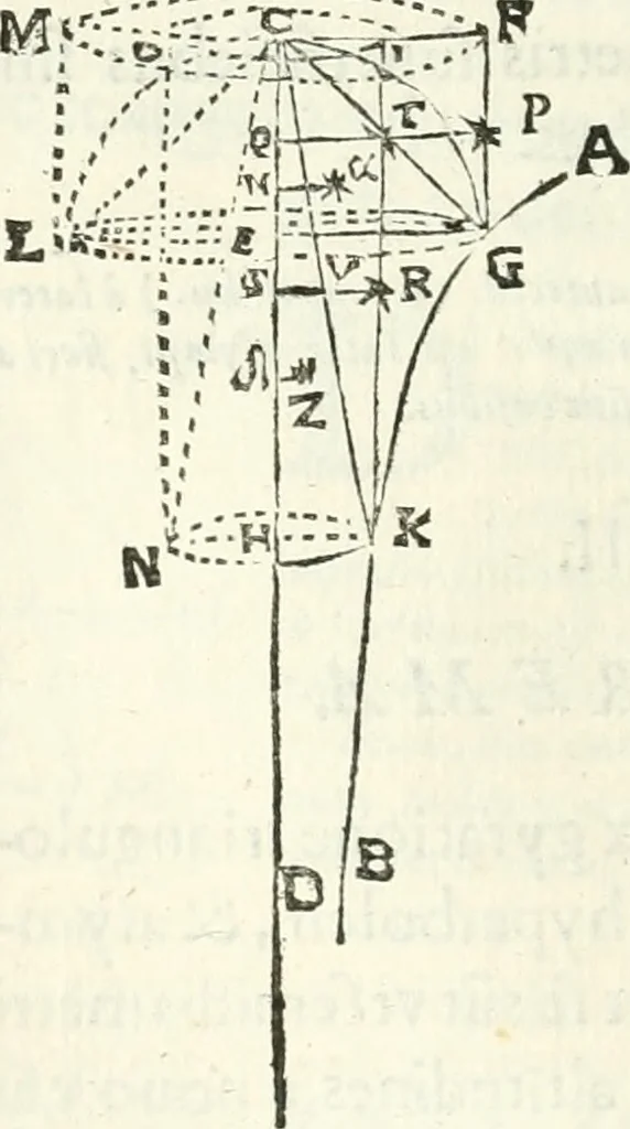 An illustration from Aerarium philosophiae mathematicae : in quo elementa philosophiae geometricae de planis, curuis, & solidis figuris applicata et ornata ... in tres tomos distributa sunt : intercessere ingeniosae inuentionis exodia horaria ..., 1648, leaf 243