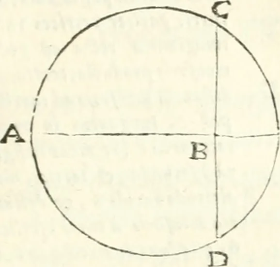 An illustration from Aerarium philosophiae mathematicae : in quo elementa philosophiae geometricae de planis, curuis, & solidis figuris applicata et ornata ... in tres tomos distributa sunt : intercessere ingeniosae inuentionis exodia horaria ..., 1648, leaf 250
