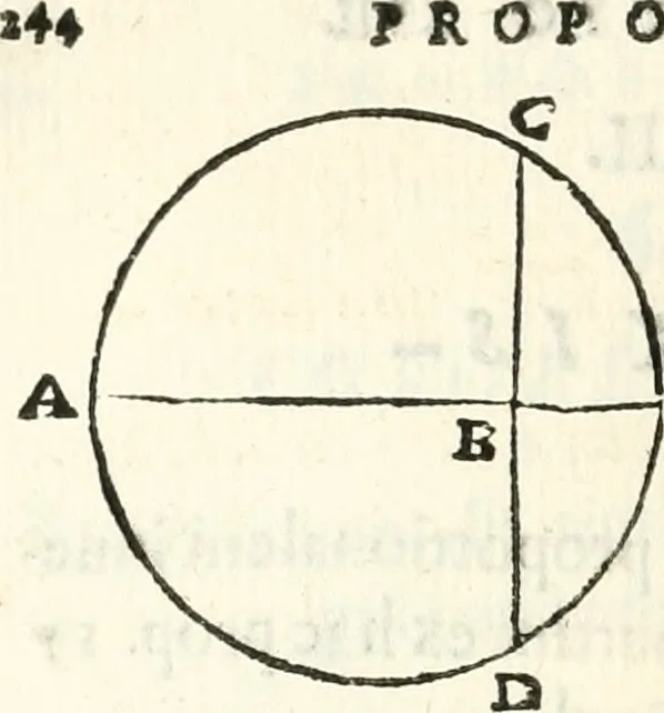 An illustration from Aerarium philosophiae mathematicae : in quo elementa philosophiae geometricae de planis, curuis, & solidis figuris applicata et ornata ... in tres tomos distributa sunt : intercessere ingeniosae inuentionis exodia horaria ..., 1648, leaf 255