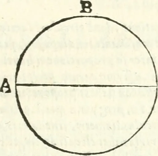 An illustration from Aerarium philosophiae mathematicae : in quo elementa philosophiae geometricae de planis, curuis, & solidis figuris applicata et ornata ... in tres tomos distributa sunt : intercessere ingeniosae inuentionis exodia horaria ..., 1648, leaf 298