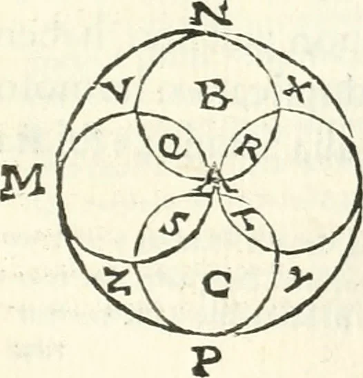 An illustration from Aerarium philosophiae mathematicae : in quo elementa philosophiae geometricae de planis, curuis, & solidis figuris applicata et ornata ... in tres tomos distributa sunt : intercessere ingeniosae inuentionis exodia horaria ..., 1648, leaf 302