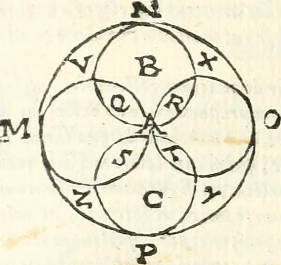 An illustration from Aerarium philosophiae mathematicae : in quo elementa philosophiae geometricae de planis, curuis, & solidis figuris applicata et ornata ... in tres tomos distributa sunt : intercessere ingeniosae inuentionis exodia horaria ..., 1648, leaf 303