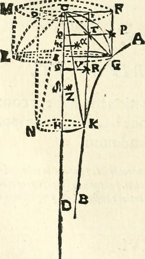 An illustration from Aerarium philosophiae mathematicae : in quo elementa philosophiae geometricae de planis, curuis, & solidis figuris applicata et ornata ... in tres tomos distributa sunt : intercessere ingeniosae inuentionis exodia horaria ..., 1648, leaf 355