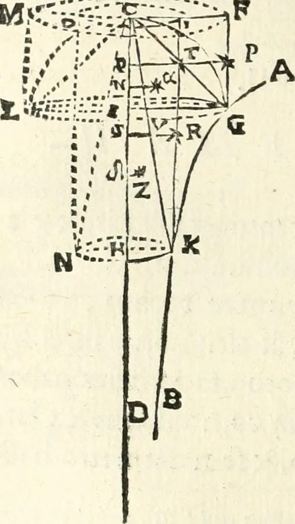 An illustration from Aerarium philosophiae mathematicae : in quo elementa philosophiae geometricae de planis, curuis, & solidis figuris applicata et ornata ... in tres tomos distributa sunt : intercessere ingeniosae inuentionis exodia horaria ..., 1648, leaf 357