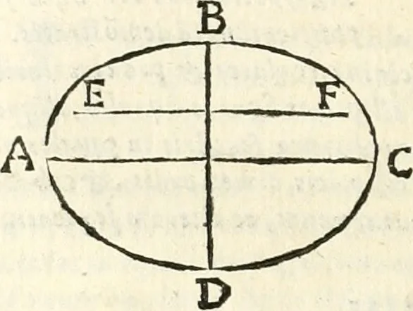 An illustration from Aerarium philosophiae mathematicae : in quo elementa philosophiae geometricae de planis, curuis, & solidis figuris applicata et ornata ... in tres tomos distributa sunt : intercessere ingeniosae inuentionis exodia horaria ..., 1648, leaf 373