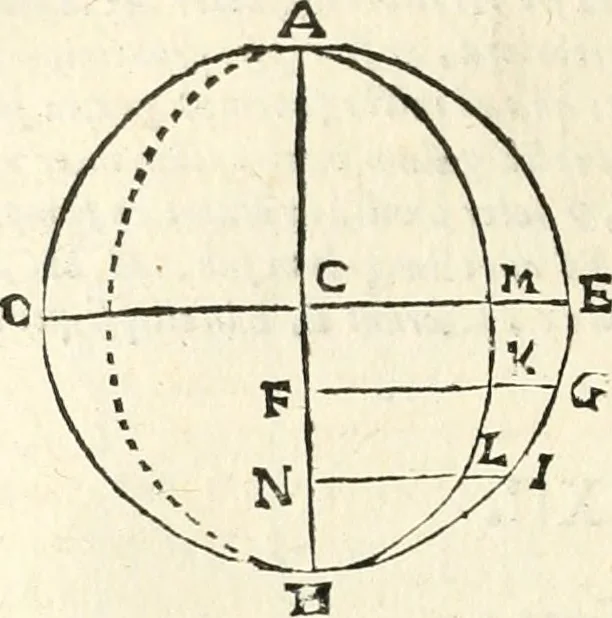 An illustration from Aerarium philosophiae mathematicae : in quo elementa philosophiae geometricae de planis, curuis, & solidis figuris applicata et ornata ... in tres tomos distributa sunt : intercessere ingeniosae inuentionis exodia horaria ..., 1648, leaf 393
