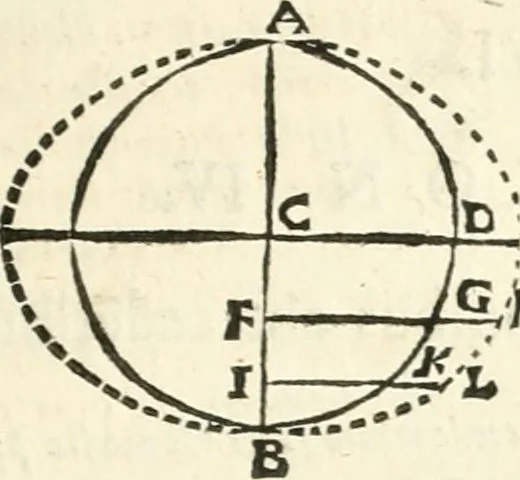 An illustration from Aerarium philosophiae mathematicae : in quo elementa philosophiae geometricae de planis, curuis, & solidis figuris applicata et ornata ... in tres tomos distributa sunt : intercessere ingeniosae inuentionis exodia horaria ..., 1648, leaf 394