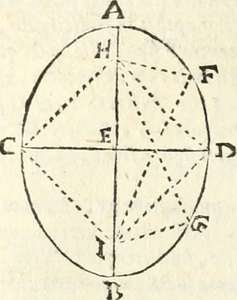 An illustration from Aerarium philosophiae mathematicae : in quo elementa philosophiae geometricae de planis, curuis, & solidis figuris applicata et ornata ... in tres tomos distributa sunt : intercessere ingeniosae inuentionis exodia horaria ..., 1648, leaf 399