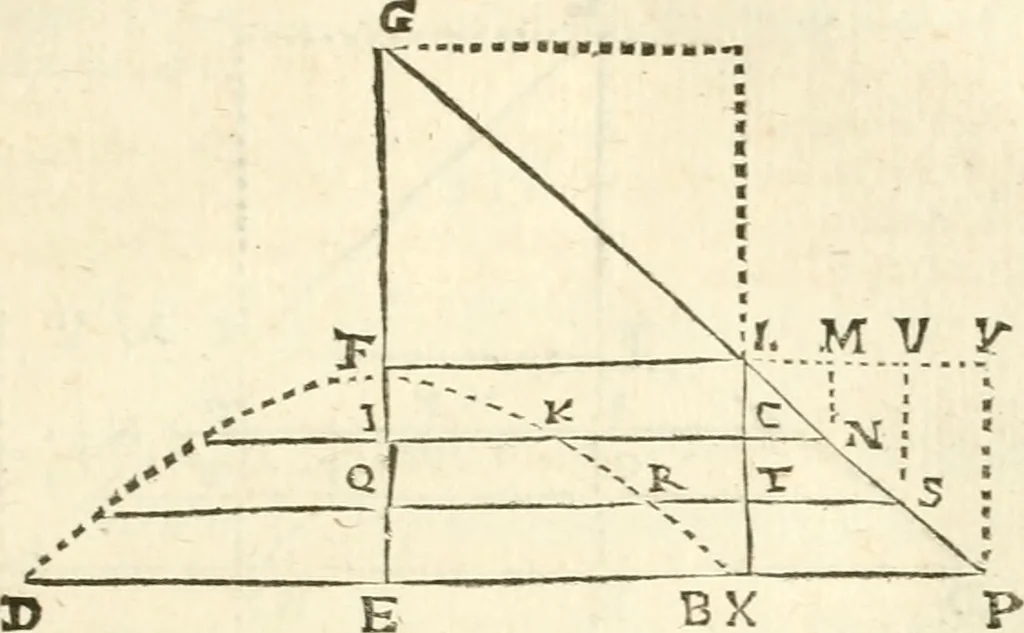 An illustration from Aerarium philosophiae mathematicae : in quo elementa philosophiae geometricae de planis, curuis, & solidis figuris applicata et ornata ... in tres tomos distributa sunt : intercessere ingeniosae inuentionis exodia horaria ..., 1648, leaf 420