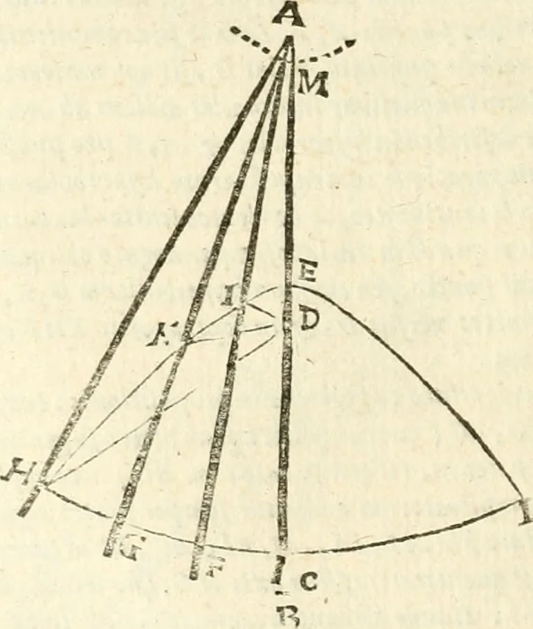 An illustration from Aerarium philosophiae mathematicae : in quo elementa philosophiae geometricae de planis, curuis, & solidis figuris applicata et ornata ... in tres tomos distributa sunt : intercessere ingeniosae inuentionis exodia horaria ..., 1648, leaf 427