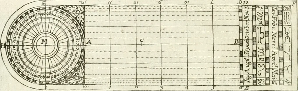 An illustration from Aerarium philosophiae mathematicae : in quo elementa philosophiae geometricae de planis, curuis, & solidis figuris applicata et ornata ... in tres tomos distributa sunt : intercessere ingeniosae inuentionis exodia horaria ..., 1648, leaf 493