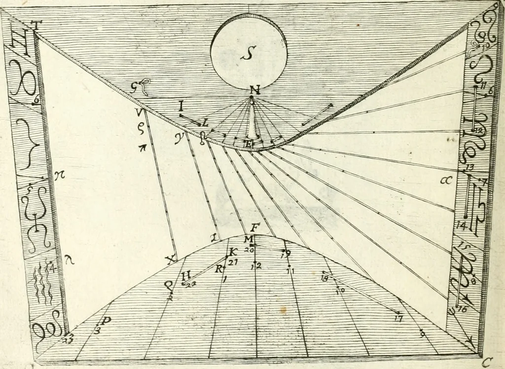 An illustration from Aerarium philosophiae mathematicae : in quo elementa philosophiae geometricae de planis, curuis, & solidis figuris applicata et ornata ... in tres tomos distributa sunt : intercessere ingeniosae inuentionis exodia horaria ..., 1648, leaf 499