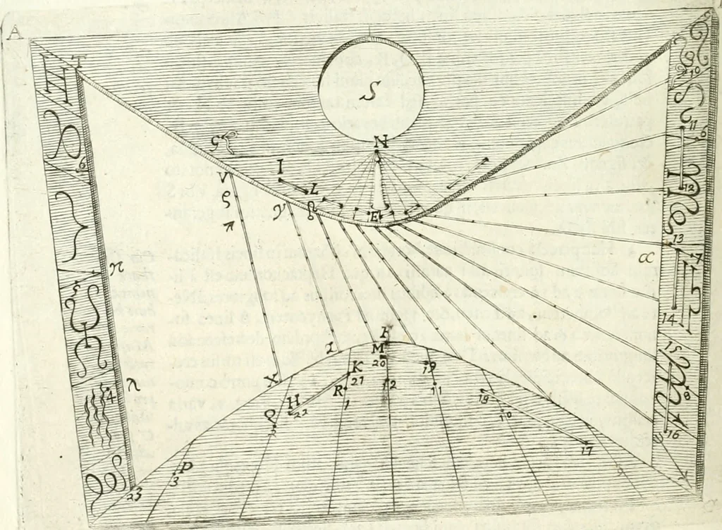An illustration from Aerarium philosophiae mathematicae : in quo elementa philosophiae geometricae de planis, curuis, & solidis figuris applicata et ornata ... in tres tomos distributa sunt : intercessere ingeniosae inuentionis exodia horaria ..., 1648, leaf 501