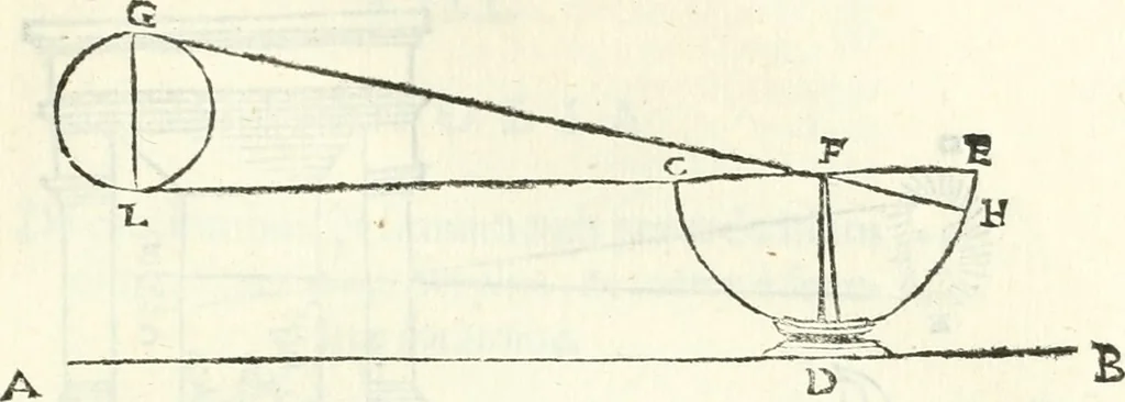 An illustration from Aerarium philosophiae mathematicae : in quo elementa philosophiae geometricae de planis, curuis, & solidis figuris applicata et ornata ... in tres tomos distributa sunt : intercessere ingeniosae inuentionis exodia horaria ..., 1648, leaf 88