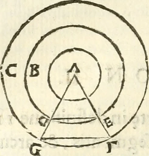 An illustration from Aerarium philosophiae mathematicae : in quo elementa philosophiae geometricae de planis, curuis, & solidis figuris applicata et ornata ... in tres tomos distributa sunt : intercessere ingeniosae inuentionis exodia horaria ..., 1648, leaf 127