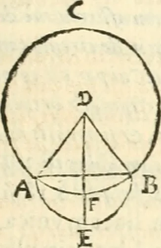 An illustration from Aerarium philosophiae mathematicae : in quo elementa philosophiae geometricae de planis, curuis, & solidis figuris applicata et ornata ... in tres tomos distributa sunt : intercessere ingeniosae inuentionis exodia horaria ..., 1648, leaf 138