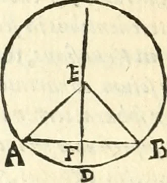 An illustration from Aerarium philosophiae mathematicae : in quo elementa philosophiae geometricae de planis, curuis, & solidis figuris applicata et ornata ... in tres tomos distributa sunt : intercessere ingeniosae inuentionis exodia horaria ..., 1648, leaf 143