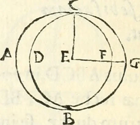 An illustration from Aerarium philosophiae mathematicae : in quo elementa philosophiae geometricae de planis, curuis, & solidis figuris applicata et ornata ... in tres tomos distributa sunt : intercessere ingeniosae inuentionis exodia horaria ..., 1648, leaf 145