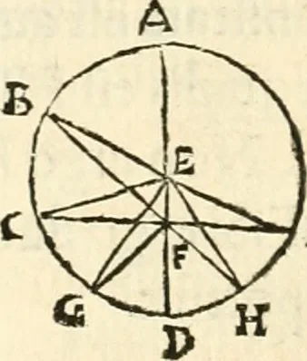 An illustration from Aerarium philosophiae mathematicae : in quo elementa philosophiae geometricae de planis, curuis, & solidis figuris applicata et ornata ... in tres tomos distributa sunt : intercessere ingeniosae inuentionis exodia horaria ..., 1648, leaf 147