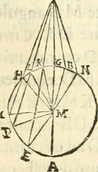 An illustration from Aerarium philosophiae mathematicae : in quo elementa philosophiae geometricae de planis, curuis, & solidis figuris applicata et ornata ... in tres tomos distributa sunt : intercessere ingeniosae inuentionis exodia horaria ..., 1648, leaf 150