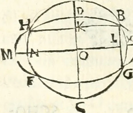 An illustration from Aerarium philosophiae mathematicae : in quo elementa philosophiae geometricae de planis, curuis, & solidis figuris applicata et ornata ... in tres tomos distributa sunt : intercessere ingeniosae inuentionis exodia horaria ..., 1648, leaf 155