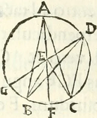 An illustration from Aerarium philosophiae mathematicae : in quo elementa philosophiae geometricae de planis, curuis, & solidis figuris applicata et ornata ... in tres tomos distributa sunt : intercessere ingeniosae inuentionis exodia horaria ..., 1648, leaf 183