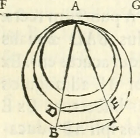 An illustration from Aerarium philosophiae mathematicae : in quo elementa philosophiae geometricae de planis, curuis, & solidis figuris applicata et ornata ... in tres tomos distributa sunt : intercessere ingeniosae inuentionis exodia horaria ..., 1648, leaf 224