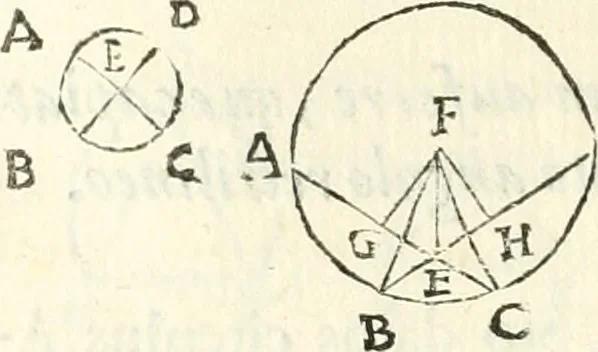 An illustration from Aerarium philosophiae mathematicae : in quo elementa philosophiae geometricae de planis, curuis, & solidis figuris applicata et ornata ... in tres tomos distributa sunt : intercessere ingeniosae inuentionis exodia horaria ..., 1648, leaf 233