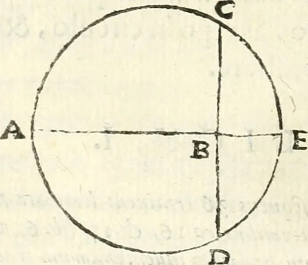 An illustration from Aerarium philosophiae mathematicae : in quo elementa philosophiae geometricae de planis, curuis, & solidis figuris applicata et ornata ... in tres tomos distributa sunt : intercessere ingeniosae inuentionis exodia horaria ..., 1648, leaf 235